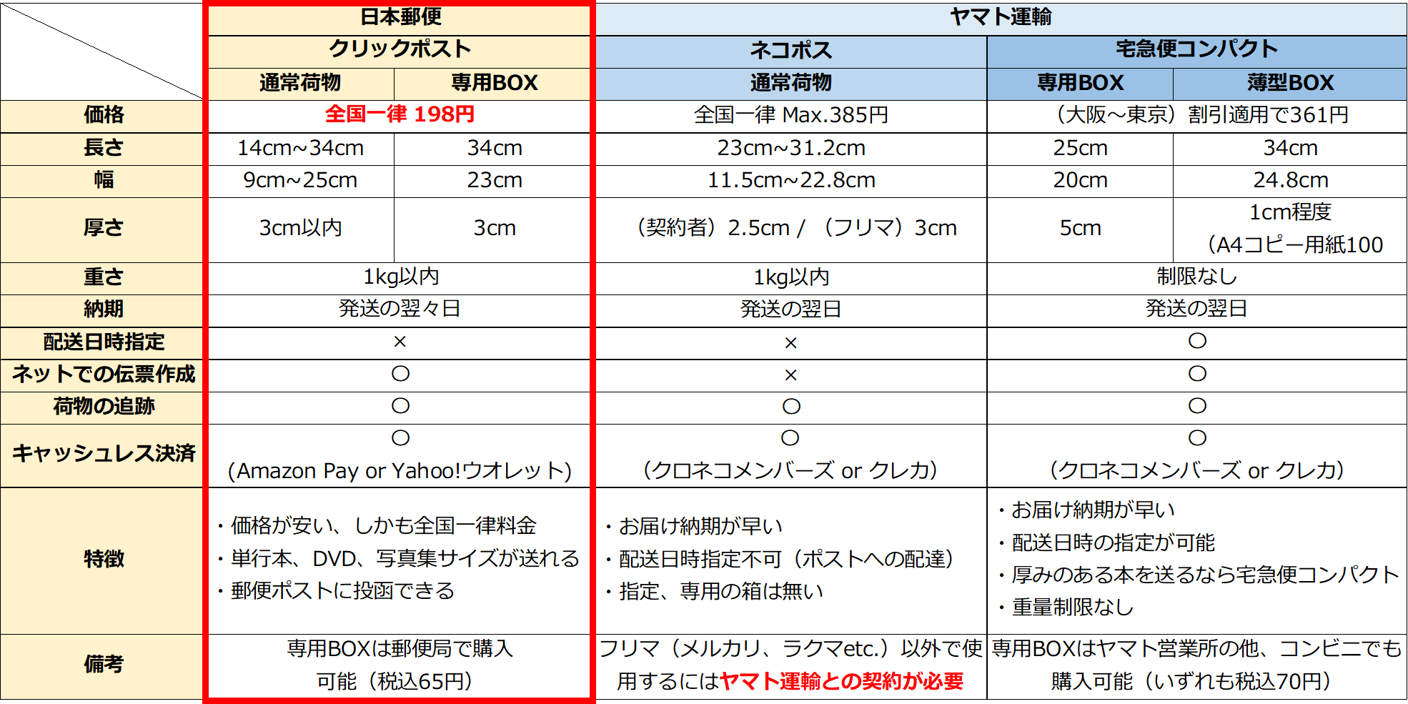 せどり 自己発送 日本郵便のクリックポストを使ったお得な自己発送のやり方 ちのしお 週末副業ブログ